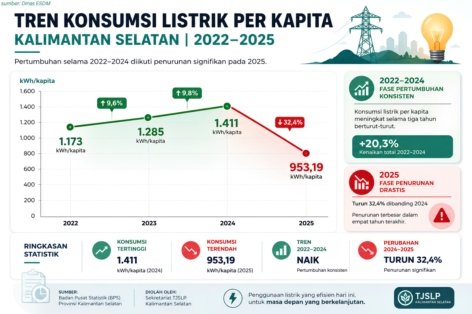 KONSUMSI LISTRIK PER KAPITA